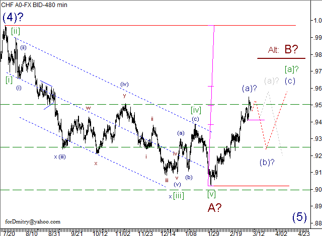 Волновой анализ пары USD/CHF на 12.03.2013