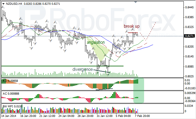 Анализ индикаторов Б. Вильямса для NZD/USD на 10.02.2014