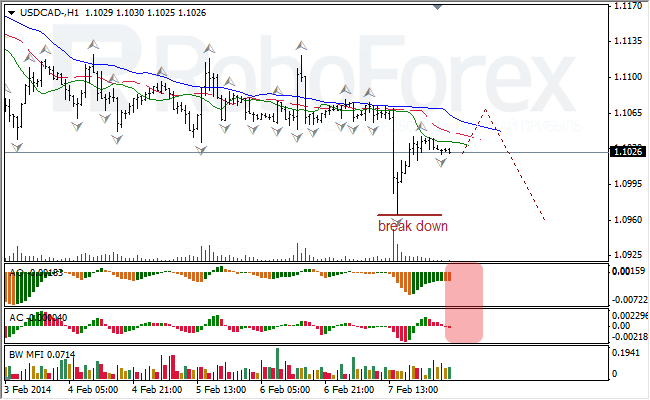 Анализ индикаторов Б. Вильямса для USD/CAD на 10.02.2014