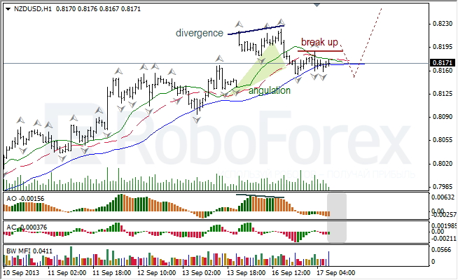 Анализ индикаторов Б. Вильямса для NZD/USD на 17.09.2013