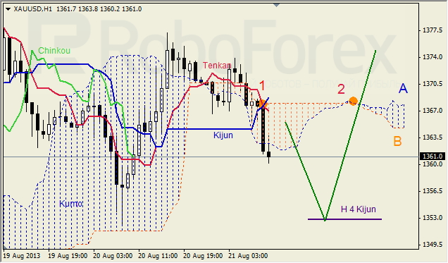 Анализ индикатора Ишимоку для GOLD на 21.08.2013