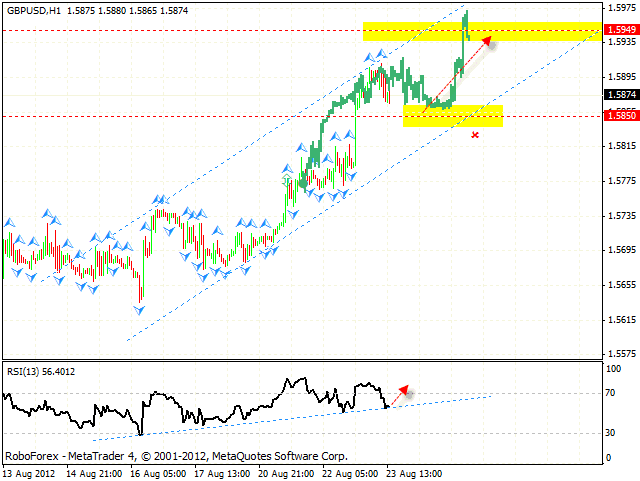 Технический анализ и форекс прогноз на 24.08.2012 EUR/USD, GBP/USD, USD/CHF, AUD/USD, NZD/USD