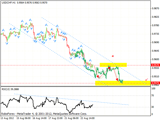 Технический анализ и форекс прогноз на 24.08.2012 EUR/USD, GBP/USD, USD/CHF, AUD/USD, NZD/USD