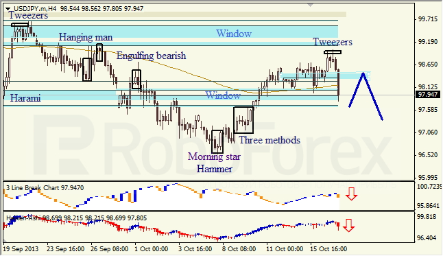 Анализ японских свечей для USD/JPY на 17.10.2013