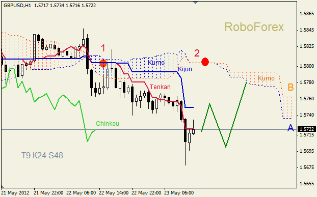 Анализ индикатора Ишимоку для пары GBP USD Фунт - доллар на 23 мая 2012