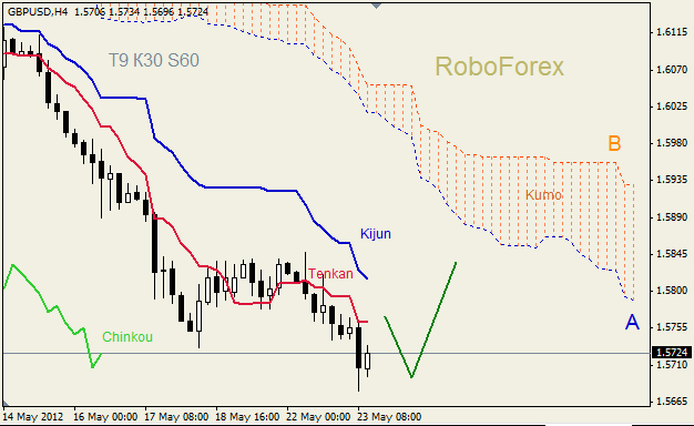 Анализ индикатора Ишимоку для пары GBP USD Фунт - доллар на 23 мая 2012