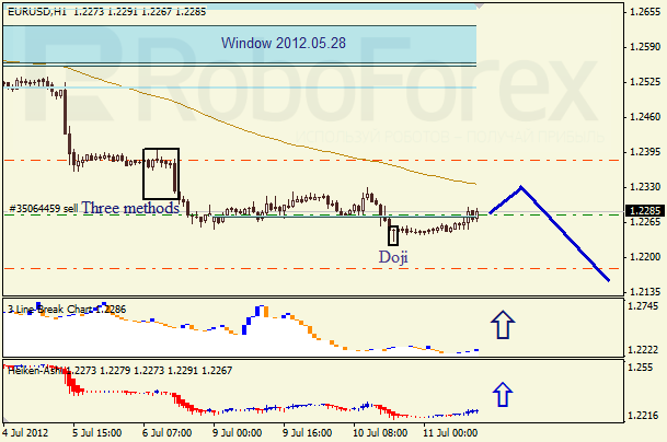 Анализ японских свечей для пары EUR USD Евро - доллар на 11 июля 2012