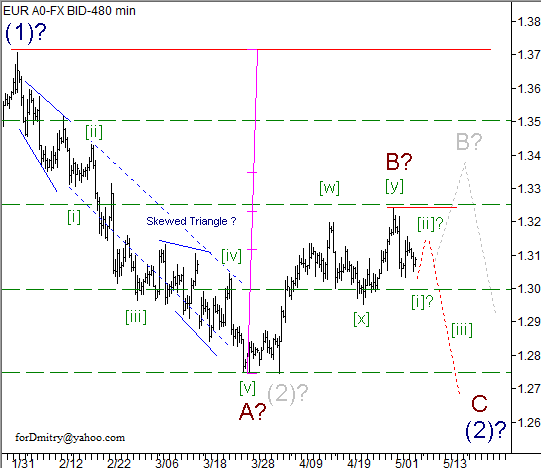 Волновой анализ пары EUR/USD на 07.05.2013