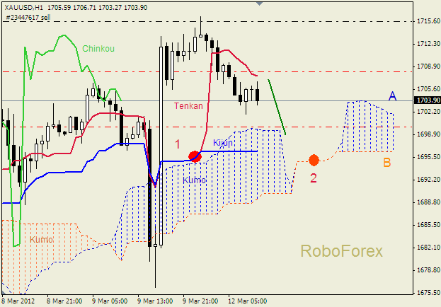 Анализ индикатора Ишимоку для  GOLD Золото на  12 марта 2012