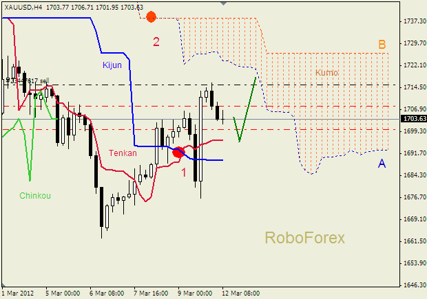 Анализ индикатора Ишимоку для  GOLD Золото на  12 марта 2012