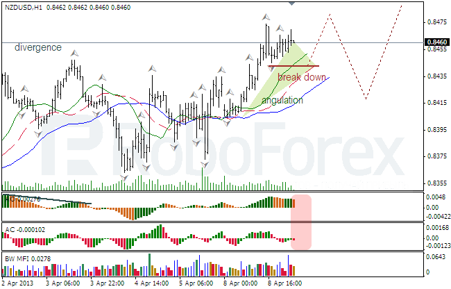 Анализ индикаторов Б. Вильямса для NZD/USD на 09.04.2013