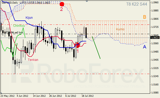 Анализ индикатора Ишимоку для пары GBP USD Фунт - доллар на 23-27 июля 2012