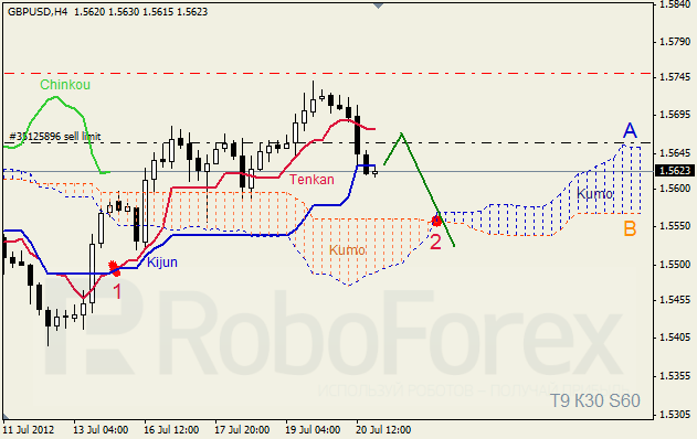 Анализ индикатора Ишимоку для пары GBP USD Фунт - доллар на 23-27 июля 2012