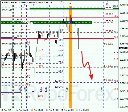 Анализ по Фибоначчи для USD/CHF Доллар франк на 23 апреля 2014