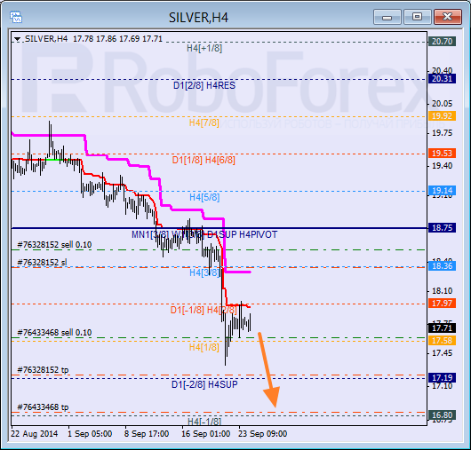 Анализ уровней Мюррея для SILVER Серебро на 24 сентября 2014