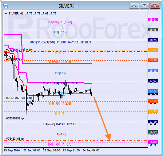 Анализ уровней Мюррея для SILVER Серебро на 24 сентября 2014