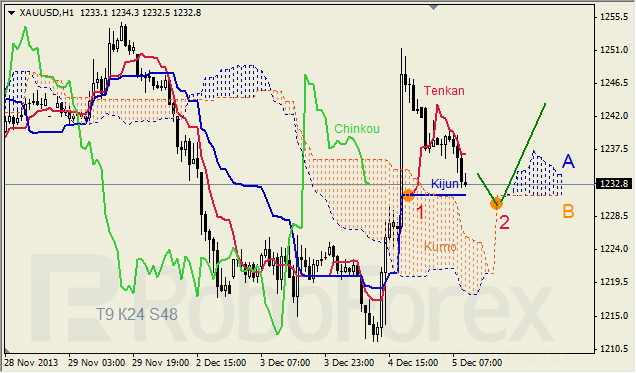 Анализ индикатора Ишимоку для GOLD на 05.12.2013