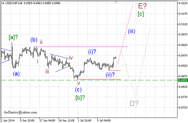 Волновой анализ EUR/USD, GBP/USD, USD/CHF и USD/JPY на 16.07.2014