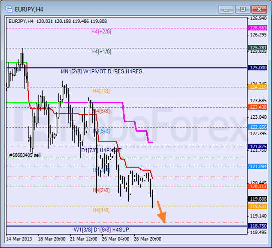 Анализ уровней Мюррея для пары EUR JPY Евро к Японской иене на 1 апреля 2013