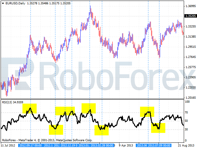 Использование осциллятора RSI (Индекс относительной силы)