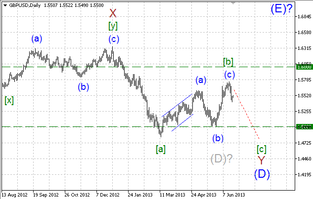 Волновой анализ пары GBP/USD на 21.06.2013