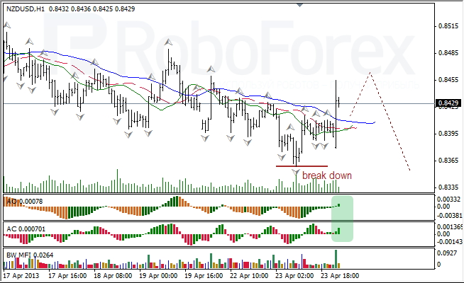 Анализ индикаторов Б. Вильямса для NZD/USD на 24.04.2013