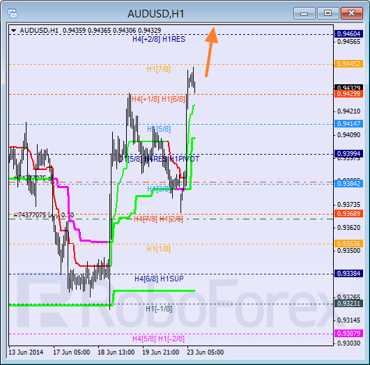 Анализ уровней Мюррея для пары AUD USD Австралийский доллар на 23 июня 2014