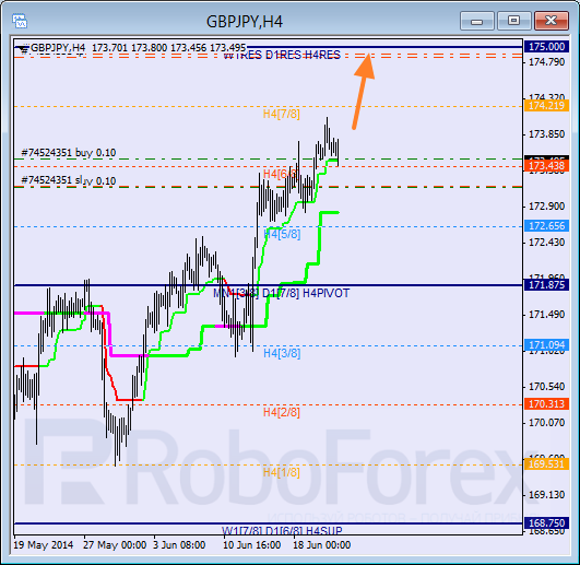 Анализ уровней Мюррея для пары  GBP JPY Британский фунт к Иене на 23 июня 2014