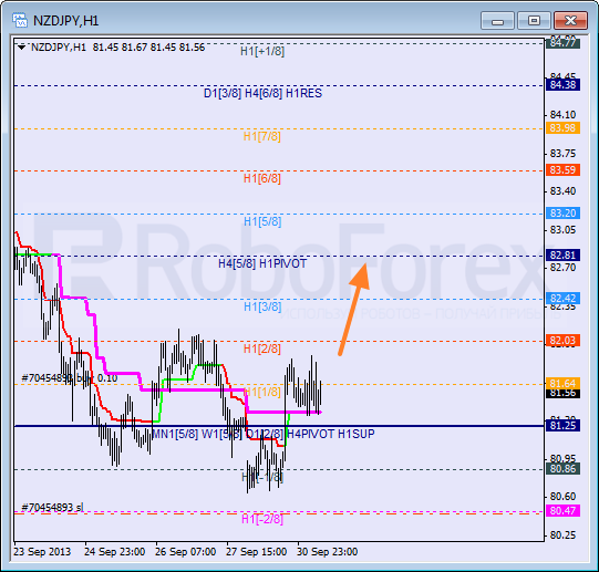 Анализ уровней Мюррея для пары NZD JPY Новозеландский доллар к Иене на 1 октября 2013