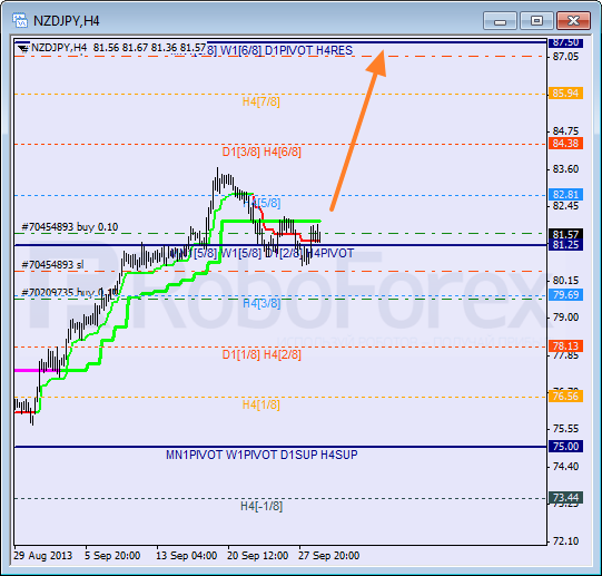 Анализ уровней Мюррея для пары NZD JPY Новозеландский доллар к Иене на 1 октября 2013