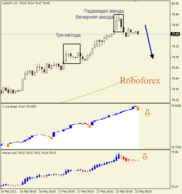 Анализ японских свечей для пары  USD JPY Доллар-йена на 20 февраля 2012