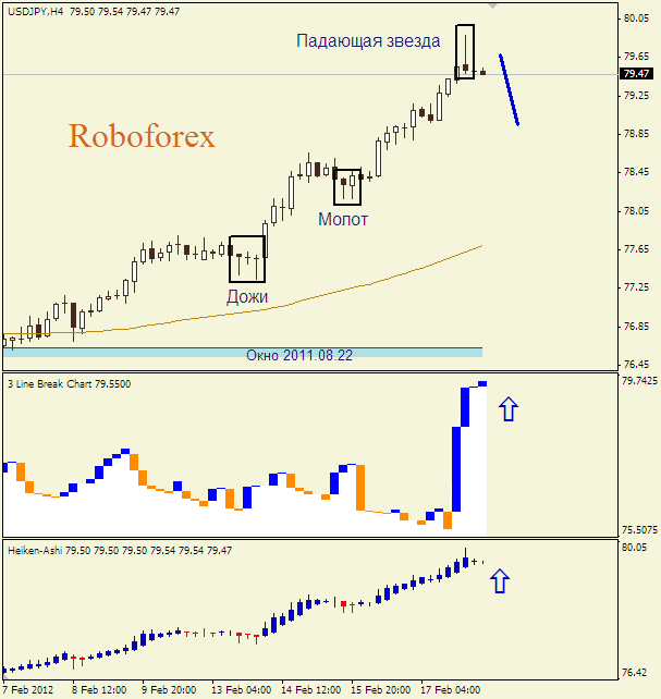 Анализ японских свечей для пары  USD JPY Доллар-йена на 20 февраля 2012