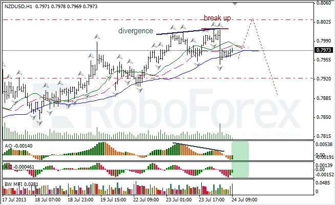 Анализ индикаторов Б. Вильямса для NZD/USD на 24.07.2013