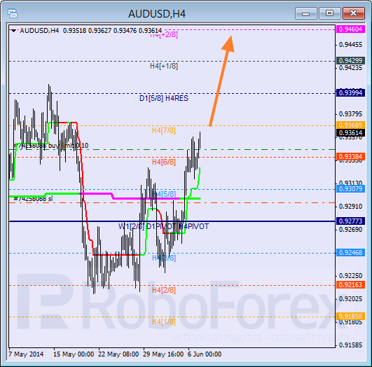 Анализ уровней Мюррея для пары AUD USD Австралийский доллар на 9 июня 2014