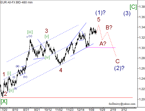 Волновой анализ пары EUR/USD на 24.01.2013