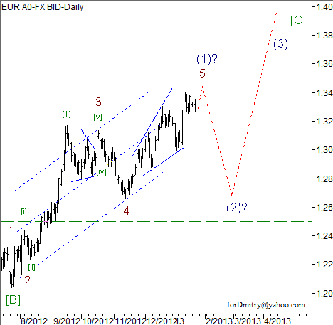 Волновой анализ пары EUR/USD на 24.01.2013