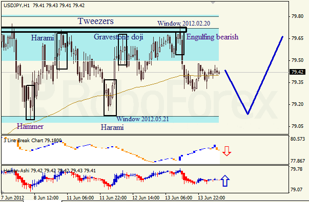 Анализ японских свечей для пары USD JPY Доллар - йена на 14 июня 2012