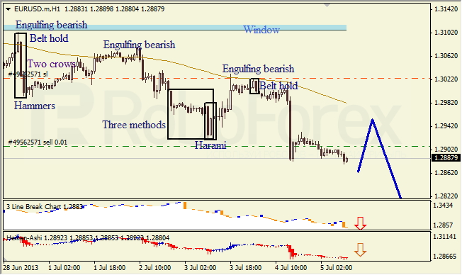 Анализ японских свечей для EUR/USD на 05.07.2013