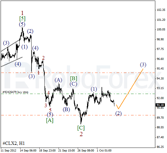 Волновой анализ фьючерса Crude Oil Нефть на 3 октября 2012