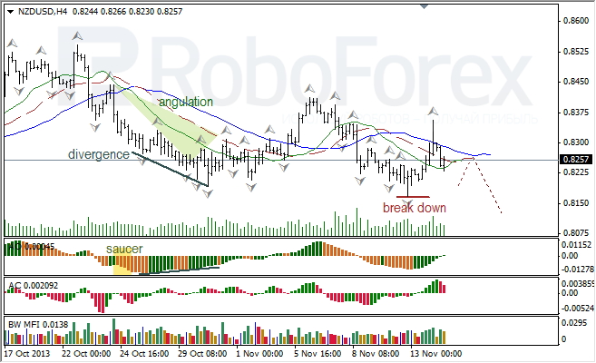 Анализ индикаторов Б. Вильямса для NZD/USD на 15.11.2013