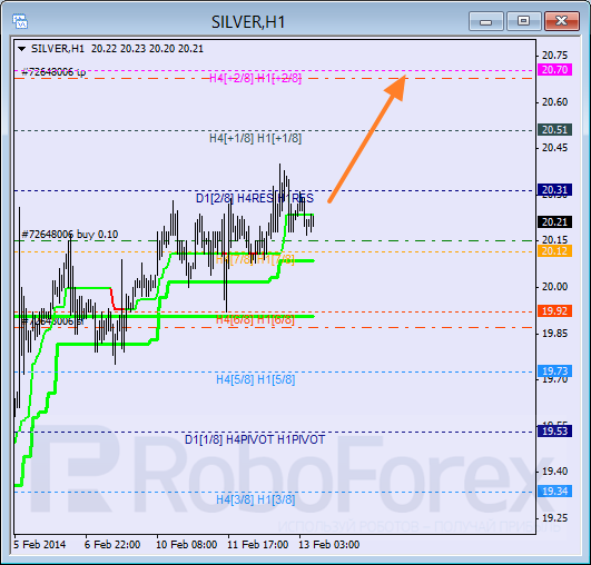 Анализ уровней Мюррея для SILVER Серебро на 13 февраля 2014