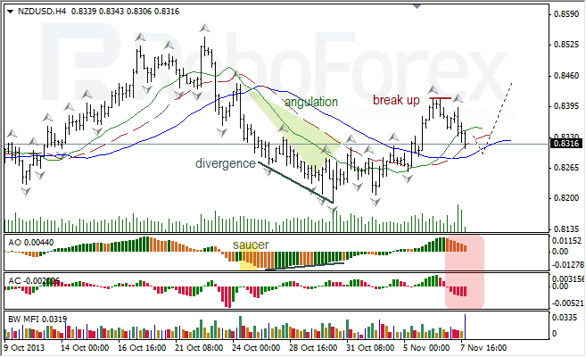Анализ индикаторов Б. Вильямса для NZD/USD на 08.11.2013