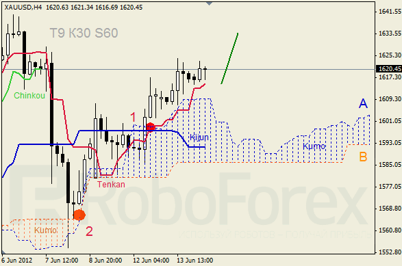Анализ индикатора Ишимоку для  GOLD Золото на 14 июня 2012
