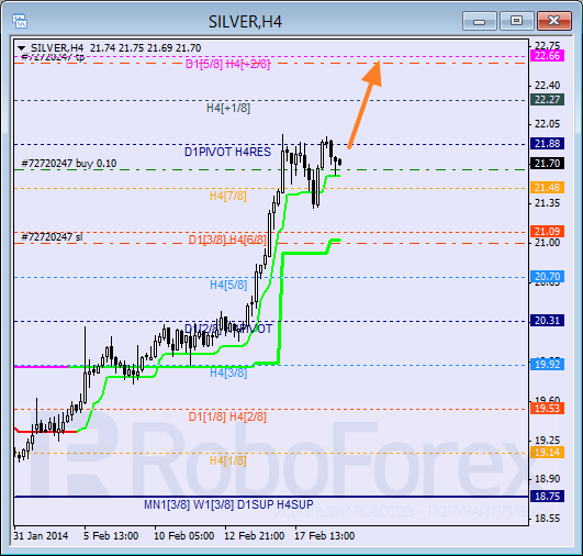 Анализ уровней Мюррея для SILVER Серебро на 19 февраля 2014