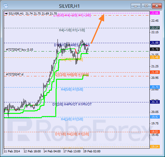 Анализ уровней Мюррея для SILVER Серебро на 19 февраля 2014