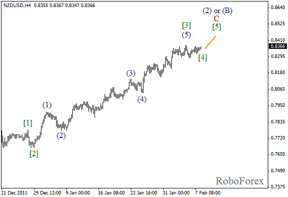 Волновой анализ пары NZD USD Новозеландский Доллар на 8 февраля 2012