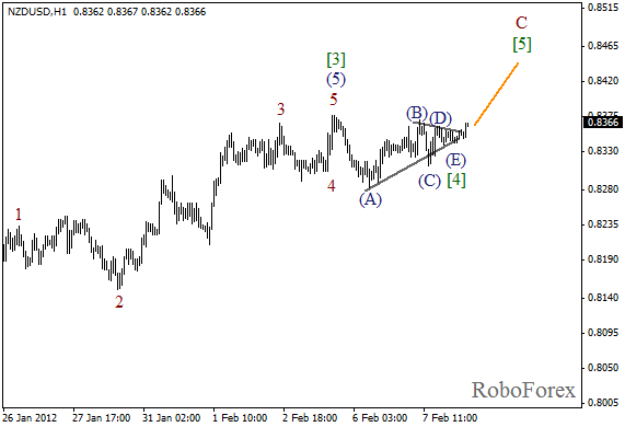 Волновой анализ пары NZD USD Новозеландский Доллар на 8 февраля 2012