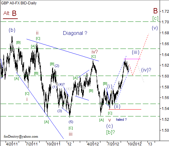 Волновой анализ пары GBP/USD на 05.10.2012