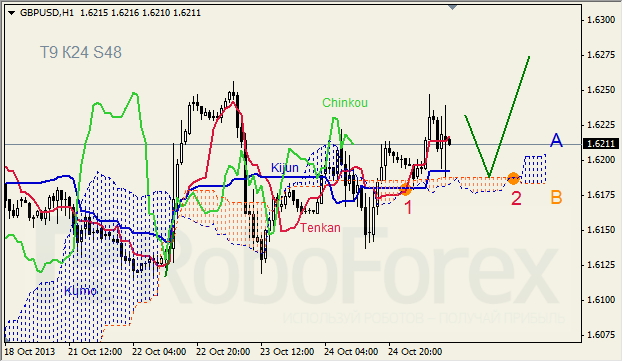 Анализ индикатора Ишимоку для GBP/USD на 25.10.2013