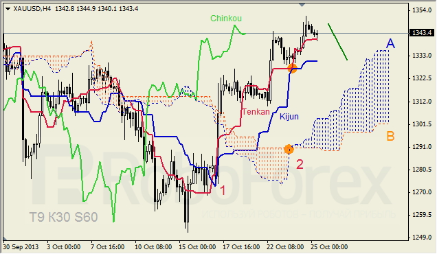 Анализ индикатора Ишимоку для GOLD на 25.10.2013